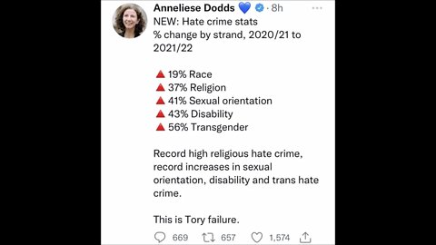 Anneliese Dodds posts hate crime stats tweet (recorded hate crimes stats)