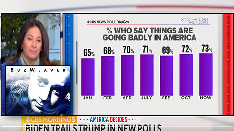 CBS Poll Americans Say Things Are Going BADLY Under Joe Biden