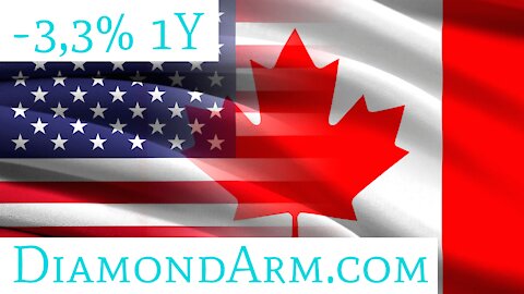 US Dollar/Canadian Dollar | Strengthening Seasonality | ($USD/CAD)