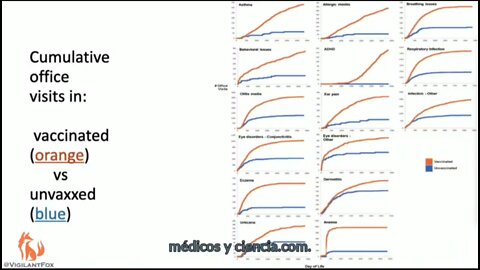 Vaccinated vs Unvaccinated Data Shows Vaccines are Dangerous and Deadly