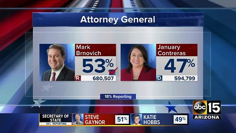 Mark Brnovich defeats January Contreras for Arizona attorney general
