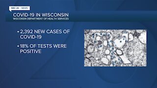 Wisconsin hits second-highest daily total of COVID-19 cases