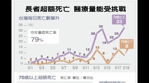 🔴超額死亡乃病毒或喵？博愛養護感染、521遊行、5G與喵、李偉平醫師、抹黑NAC、穆斯克捧微信?加州教會鎖門槍擊、全球股市崩跌、黃金支持、柏南克說美將陷停滯性通膨、朱挺張善政DS？