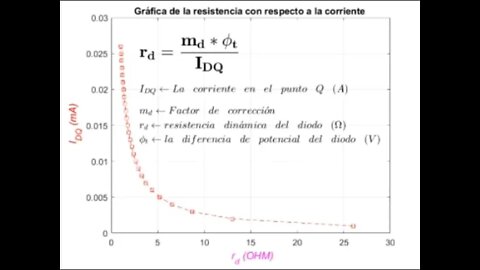 Programa 1: Resistencia dinámica del diodo