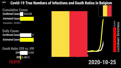 Covid-19 Belgium: The True Numbers of Infections and Death Ratios