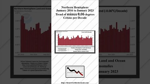 Global Average Temperature and Carbon Dioxide Atmospheric Concentration Update January 2023