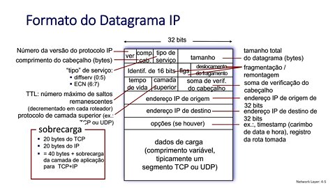 4.3 O Protocolo da Internet: IPv4, endereçamento, NAT, IPv6 - Redes de Computadores