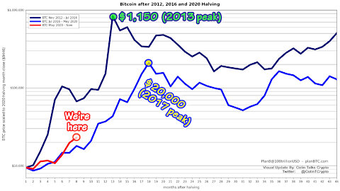 This Bitcoin Bull Run May Be Faster Than the Last One (Bitcoin Cycles are Not Lengthening)