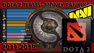 DOTA 2 - Top Teams by Money Earned