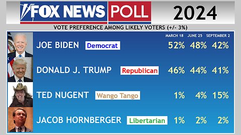 Ted Nugent ROCKS the 2024 Presidential Race vs. Trump Biden FOX NEWS POLL