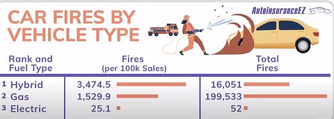 EV fire risks debunked in new report. Tesla is 7X safer FSD, 11X / Mile, 20X vs Gas (TeslaLeaks.com)