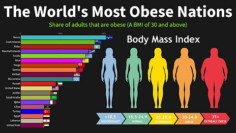 World's fattest country and facts