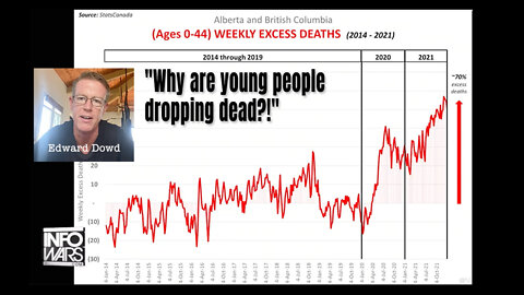 Edward Dowd: Canada's Death Data Confirms Acceleration Of Deaths In Millennials (25-44 Year Olds)