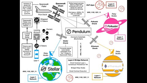 Pendulum Moneygram De-Fi Stellar Ripple XRP XLM