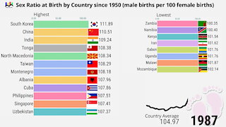 Sex Ratio at Birth by Country since 1950