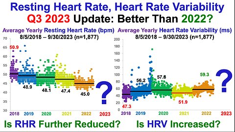 Resting Heart Rate, Heart Rate Variability: Is 2023's Data Better Than 2022?