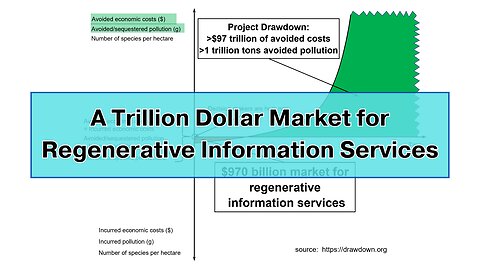 A Trillion Dollar Market for Regenerative Information Services