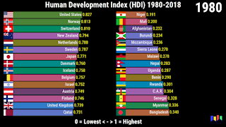 Human Development Index (HDI) 1980-2018