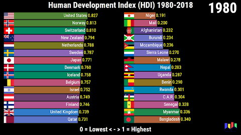 Human Development Index (HDI) 1980-2018