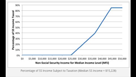 Beware The Social Security Tax Torpedo!