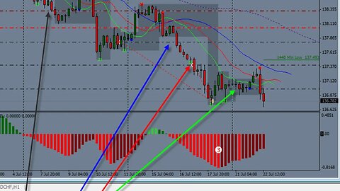 Trade Management - Increasing probability with confirmations