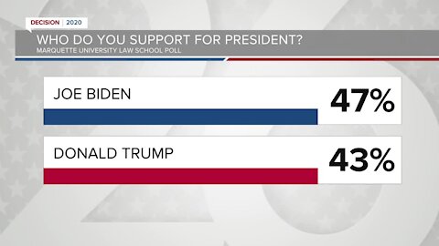 New poll shows Biden leading Trump