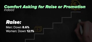 Economist says women are 12% less comfortable asking for rise