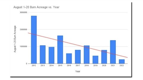 Record Low August Burn Acreage