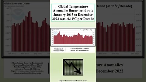 North America is Cooling 8 Times Faster than the Globe NOAA 2022 Data