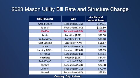 New utility rates in Mason could gave an affect on your wallet