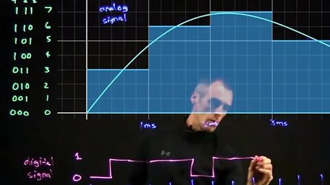 Introduction to analog to digital conversion