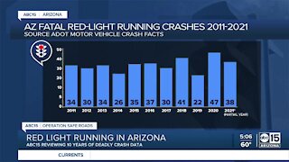 ABC15 reviewing decade of deadly red-light crash data