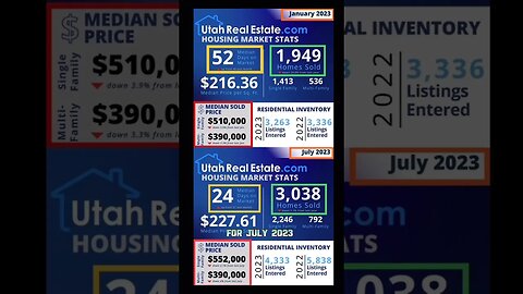 Utah Home Prices KEEP Going Up! HOW MUCH? #utahhousingmarket