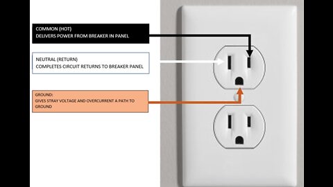 Electrical Receptacle Basics 120 volt outlet