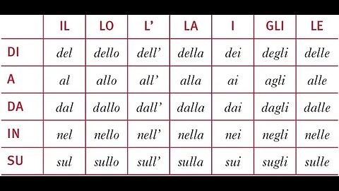 Articulated prepositions in Italian. Easy explanations with examples.