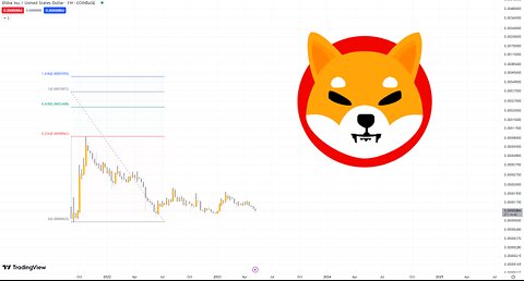 Shiba Inu Token SHIB - Smart Money Concept Technical Analysis