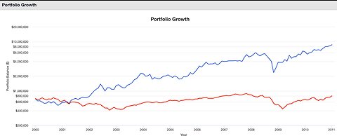 Would You Invest In a Fund That Averaged 28% a Year for Ten Years?