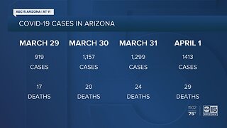 Arizona coronavirus cases continue to rise