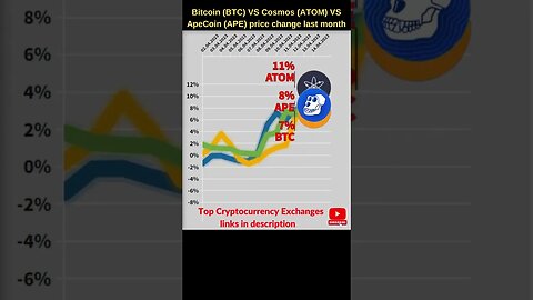 Bitcoin BTC VS Cosmos ATOM VS Apecoin crypto 🔥 Bitcoin price Atom crypto Bitcoin news Apecoin price