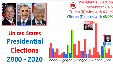 24 Oct 2020 - Last 20 Years of US Presidential Elections