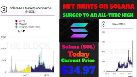 NFT Mints On Solana Have Surged To An All-Time High #cryptomash #shortsfeeds #shorts #ytshorts #nft