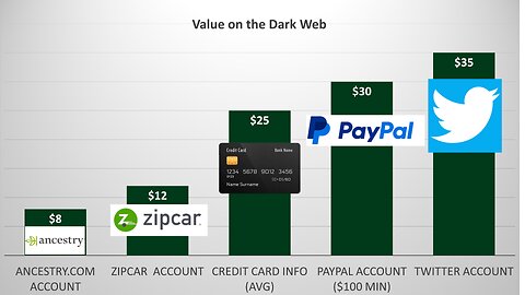 How Much Does Your Life Cost on the Dark Web?