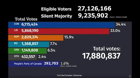 Canada's Silent Majority chose to remain silent