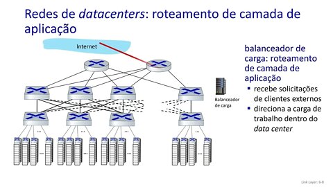 6.6 Redes de Data Centers: arquitetura de data centers e tendências - Redes de Computadores