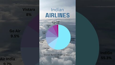 Indian Airline Share