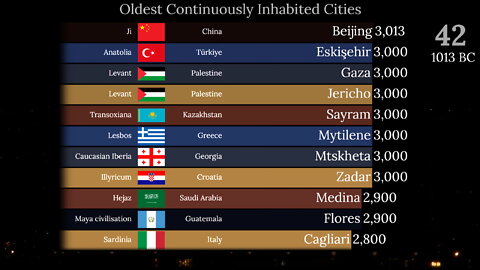 Oldest Continuously Inhabited Cities in the World