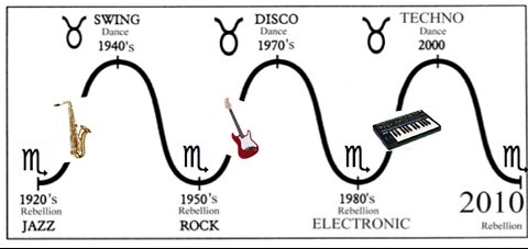 30 Year Saturn Music Cycle
