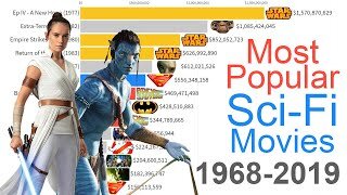 Most Popular Sci-Fi Movies 1968 - 2019