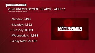 Preliminary unemployment claims in Wisconsin up by nearly 30,000 since Sunday