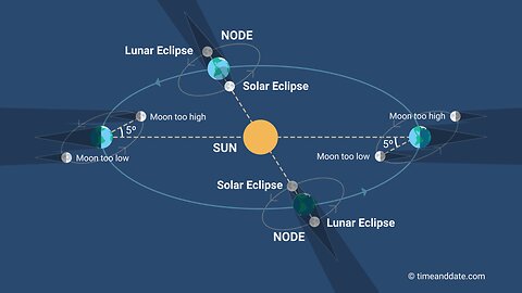 Quante eclissi Solari o Lunari si verificano in un anno e OGNI ANNO e si sono verificate nel passato? DOCUMENTARIO cos'è l'eclisse solare o lunare?quanti tipi di eclissi solari ci sono?perchè si verificano OGNI ANNO le eclissi solari e lunari?